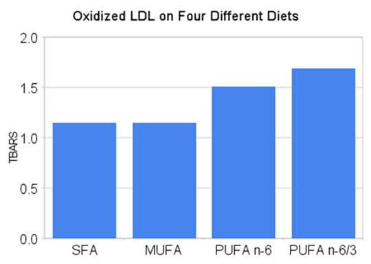 oxidized_ldl_on_four_different_diets